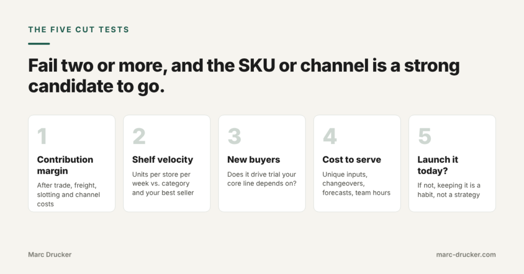 The Five Cut Tests for SKU rationalization: contribution margin, shelf velocity, new buyers, cost to serve, and would we launch it today
