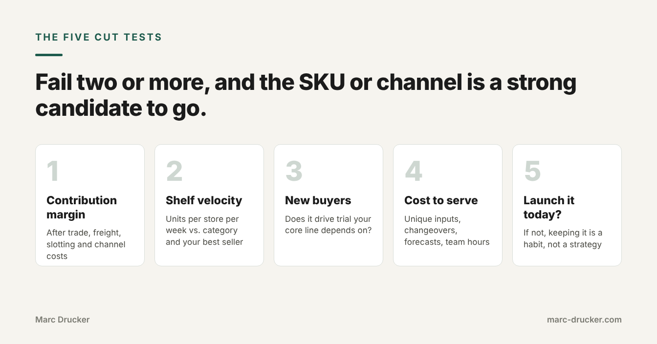 The Five Cut Tests for SKU rationalization: contribution margin, shelf velocity, new buyers, cost to serve, and would we launch it today