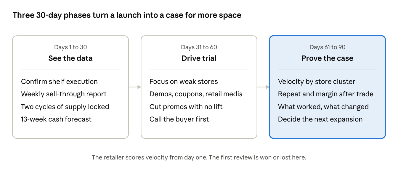 90-day national retail launch plan: Days 1 to 30 see the data, Days 31 to 60 drive trial, Days 61 to 90 prove the case for more shelf space